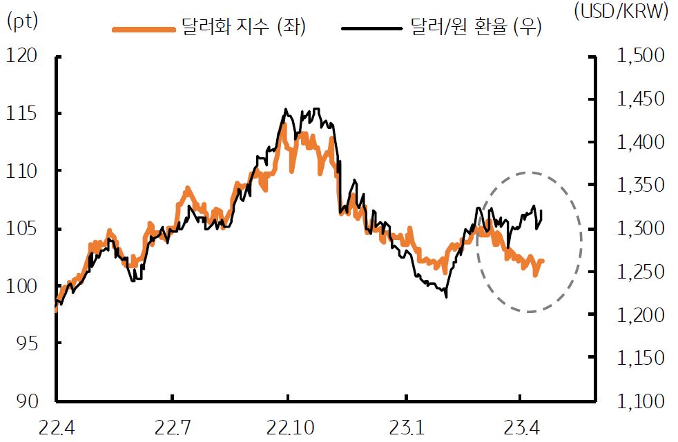 2023년 4월 18일, 3월 이후 ‘달러화 지수 하락’에도 ‘달러원 환율은 상승’을 나타내는 그래프. ‘달러화 지수(DXY)’는 ‘연초 대비 1.4% 하락’하고 있음에도 ‘달러/원 환율은 3.5% 상승’하여 달러보다 ‘원화가 더욱 약세’.