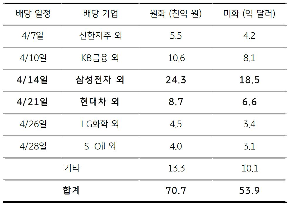 2023년 4월 18일, '4월 국내 배당금 지급 일정과 규모'를 나타내는 표. 우선 ‘배당금 역송금’은 4월에 집중되어 있고, 지난 ‘10일 은행, 금융회사의 배당금 지급’과 ‘14일 삼성전자 등 삼성그룹주 배당 지급’, ‘21일 현대차 그룹 배당 지급’ 등이 지나면 ‘역내 배당금 역송금’에 대한 ‘달러 수요’는 줄어들 것.