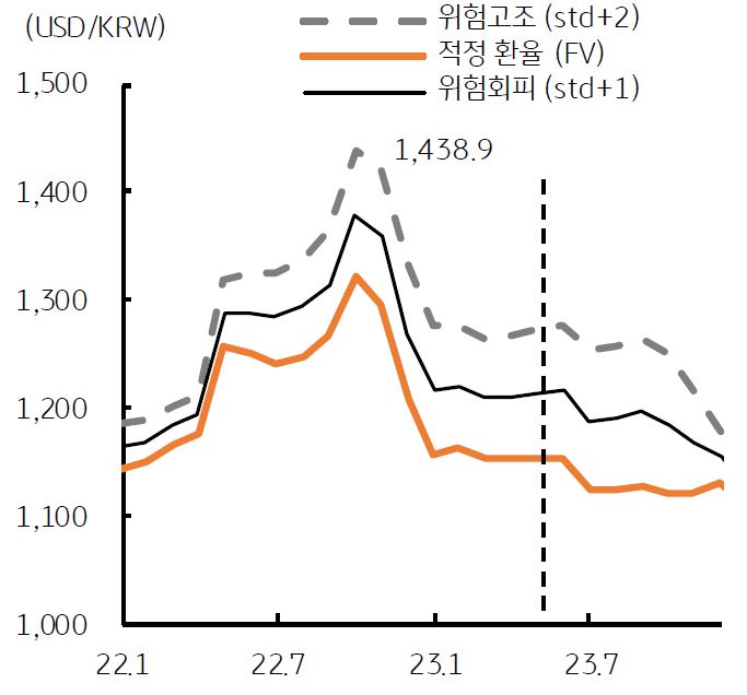 2023년 4월 18일, '달러/원 적정환율 (FV), 하반기 하락 추정'을 나타내는 그래프. '달러/원 환율'의 '적정 환율 (FV) 모형'에서는 '7월'에 '1,250원 이하로 하락'할 것으로 추정되고 있음.