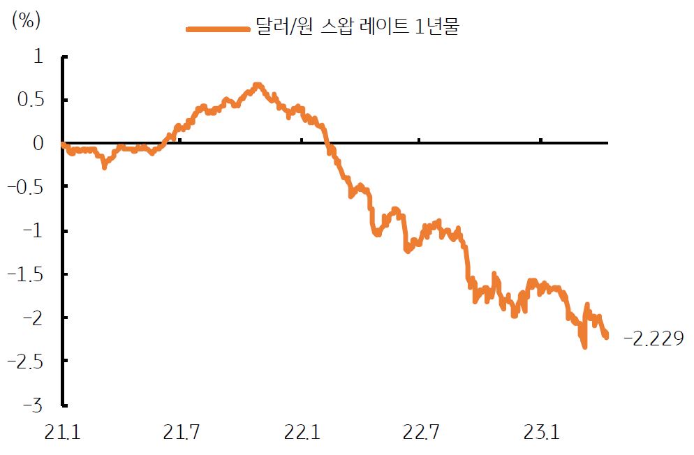 2023년 4월 18일, '달러/원'의 '현물환'과 '선물환 격차', '금리차 확대' 이미 반영을 나타내는 그래프. 달러/원 환율의 '현물환'과 '선물환'의 '격차'인 '스왑 레이트'는 '-2.23%까지 반영'하여 '한미 금리 역전'을 이미 '충분히 반영'하고 있음.