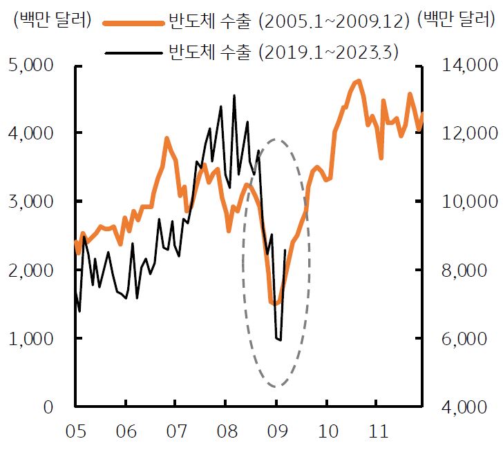 2023년 4월 18일, '반도체 수출 증가율, 2009년과 비교'를 나타내는 그래프. '반도체 및 대중국 수출'은 아직 '저점'이나 회복을 전망하기 이르나, 지난' 2009년과 비교'해보면 '반도체 수출 부진'은 '최악의 상황'을 지나고 있는 것으로 판단됨.