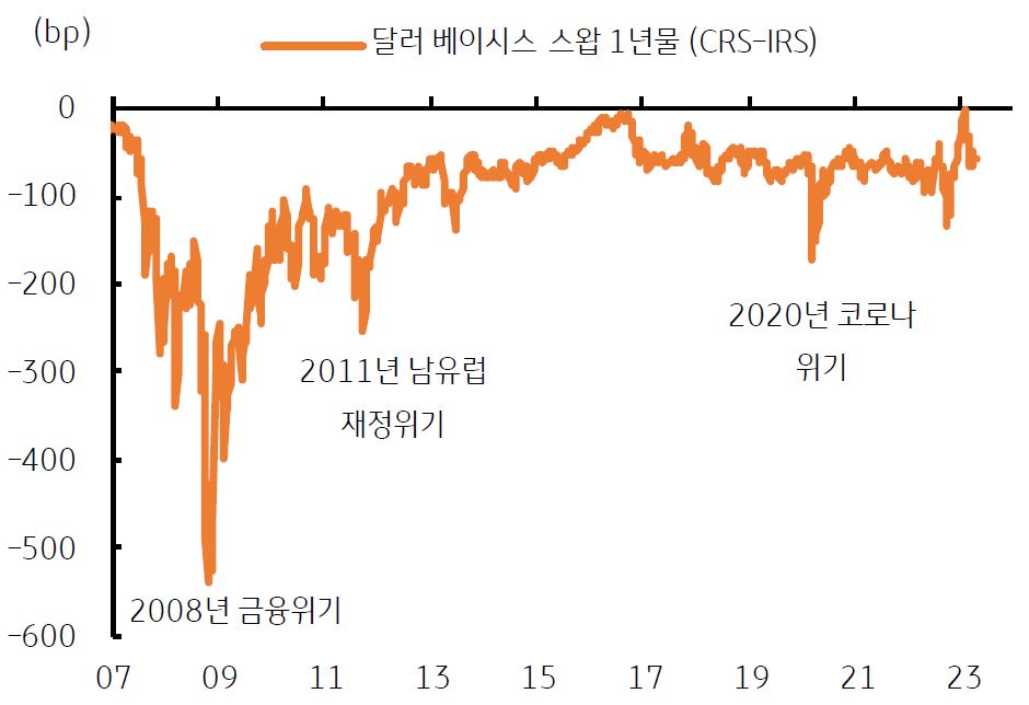 2023년 4월 18일, '베이시스 스왑', '역내 달러 유동성 부족'은 아닌 수준을 나타내는 그래프. '베이시스 스왑'은 '과거 위기 수준'에 비해 '역내 달러가 부족'한 수준은 아님.