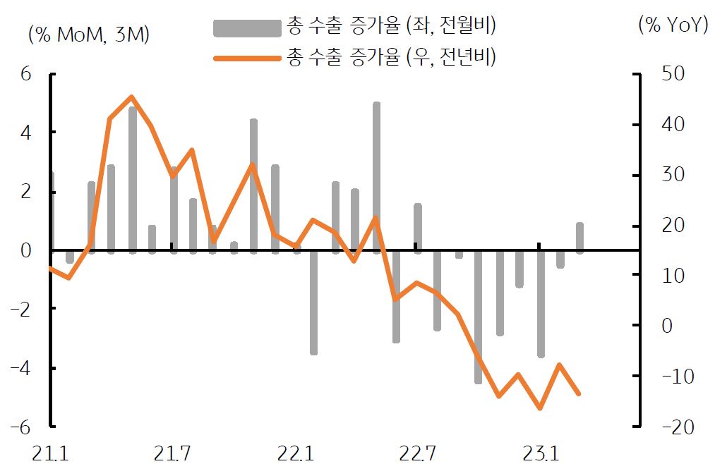 2023년 4월 18일, '한국 총 수출 증가율, 전월대비로는 감소폭 축소'를 나타내는 그래프. 최근 '총 수출액의 전월비 감소폭'도 줄고 있는 모습.