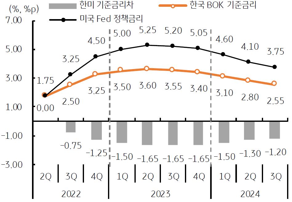 2023년 4월 18일, '한국과 미국의 기준금리 및 금리차 전망 (컨센서스)'를 나타내는 그래프. '금리인하'는 '미국과 한국' 모두 '2024년 1분기'로 예상되며 '2024년'에는 오히려 '금리 역전 폭이 줄어들 것'.