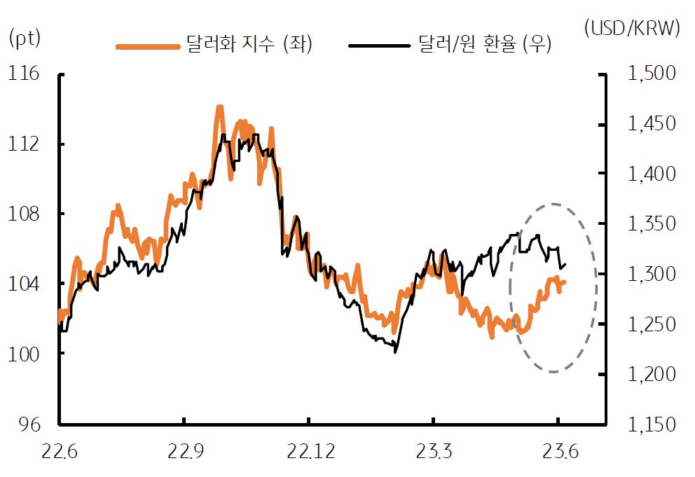  5월 이후 '달러화 지수' 상승에도 '달러/원 환율' 하락을 보이는 그래프.