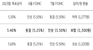 6월 'FOMC' 빅 이벤트, 시장은 6월 '금리 동결', 7월 한 차례 인상을 전망.