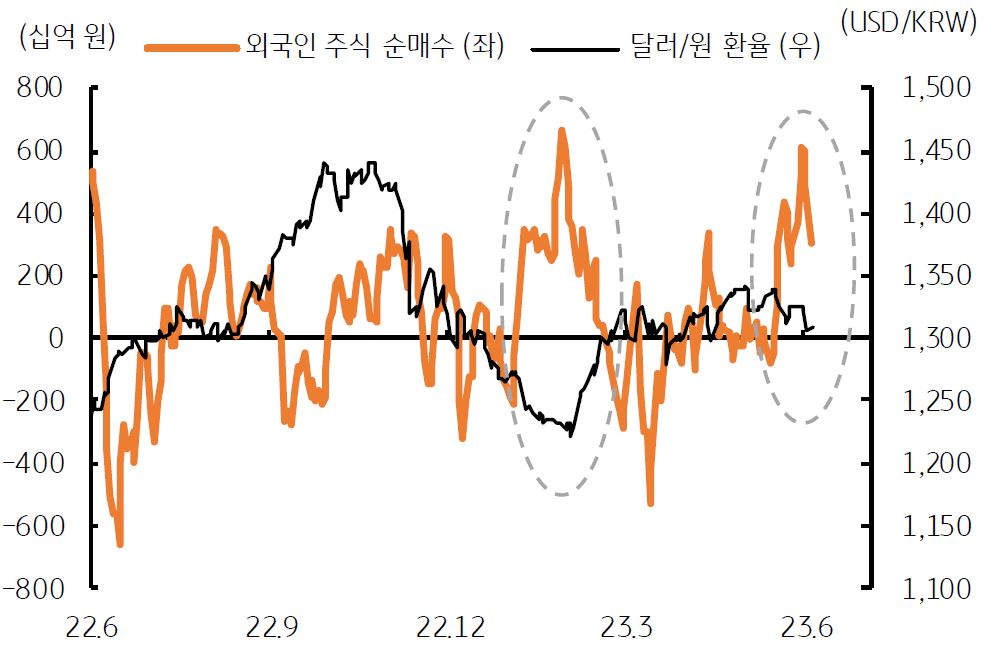 외국인의 주식 순매수 증가에 '달러/원 환율'의 하락을 나타내는 그래프.