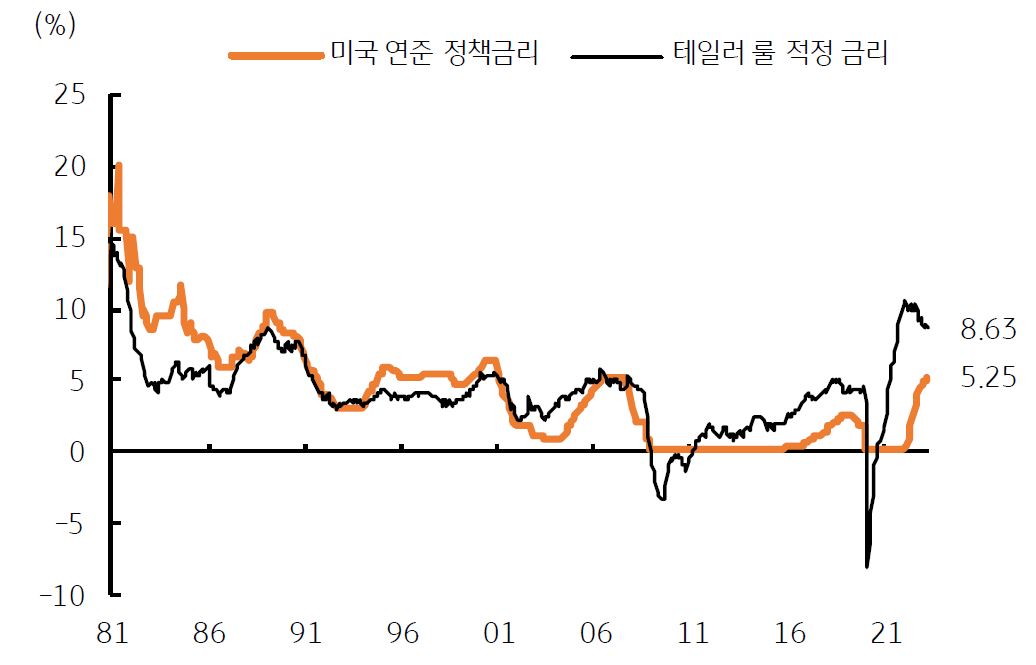 '미국 테일러 룰 금리', 소폭 하락했으나 여전히 높은 수준.