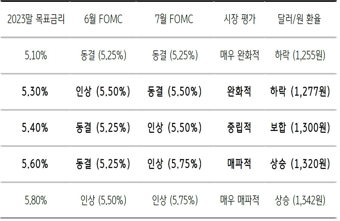 '연준 경제전망' 및 목표금리 수정에 따른 '달러/원 환율 전망'