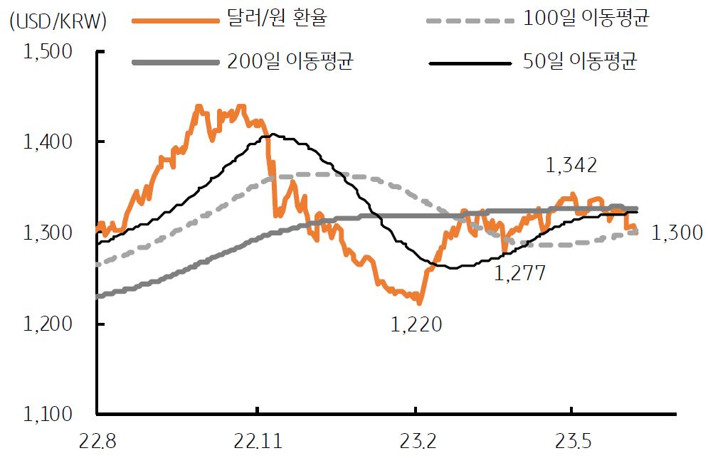 '달러/원 추이', 환율 1,277~1,320원 사이에서 등락 전망.