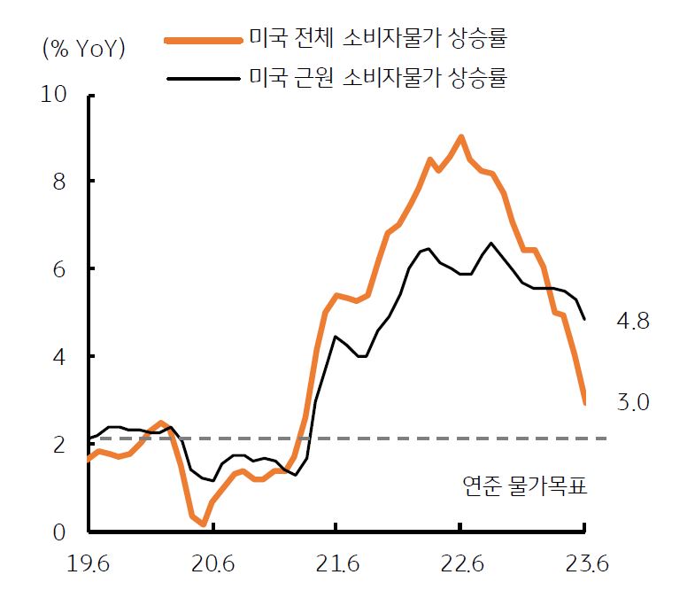 2023년 6월, '미국'의 '소비자물가'와 '생산자물가'의 둔화가 나타나면서 '미 국채 금리'가 하락하고, '달러화 지수'도 17개월만에 최저를 기록함.