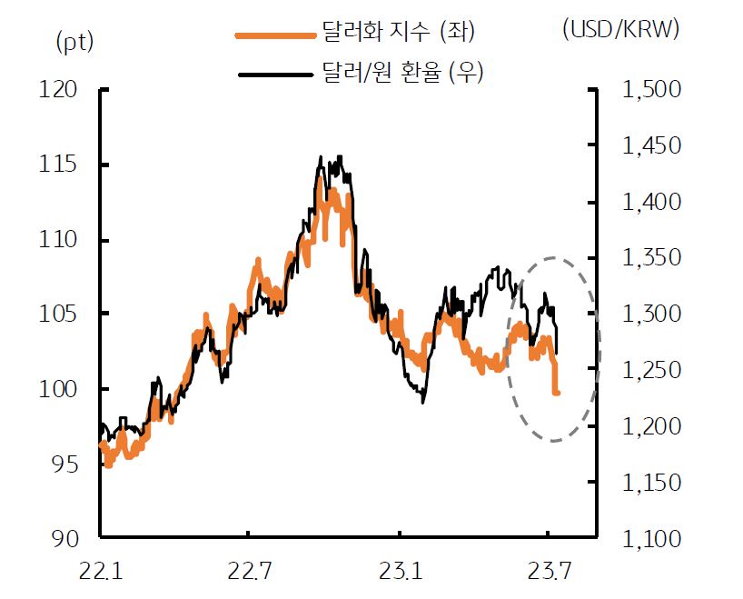 2023년 7월, 'FOMC' 회의의 긴축 종료 전망으로 '미 국채 금리' 하락, '달러 약세'가 나타나고, '달러화 지수'의 추가 급락과 달러/원 '환율 하락'이 예상됨.