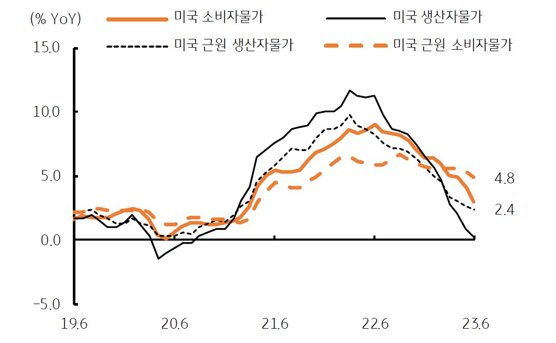 2023년 6월 '미국'의 '소비자물가'가 시장 예상치를 하회했고, '생산자물가' 역시 예상보다 둔화되게 나타남.