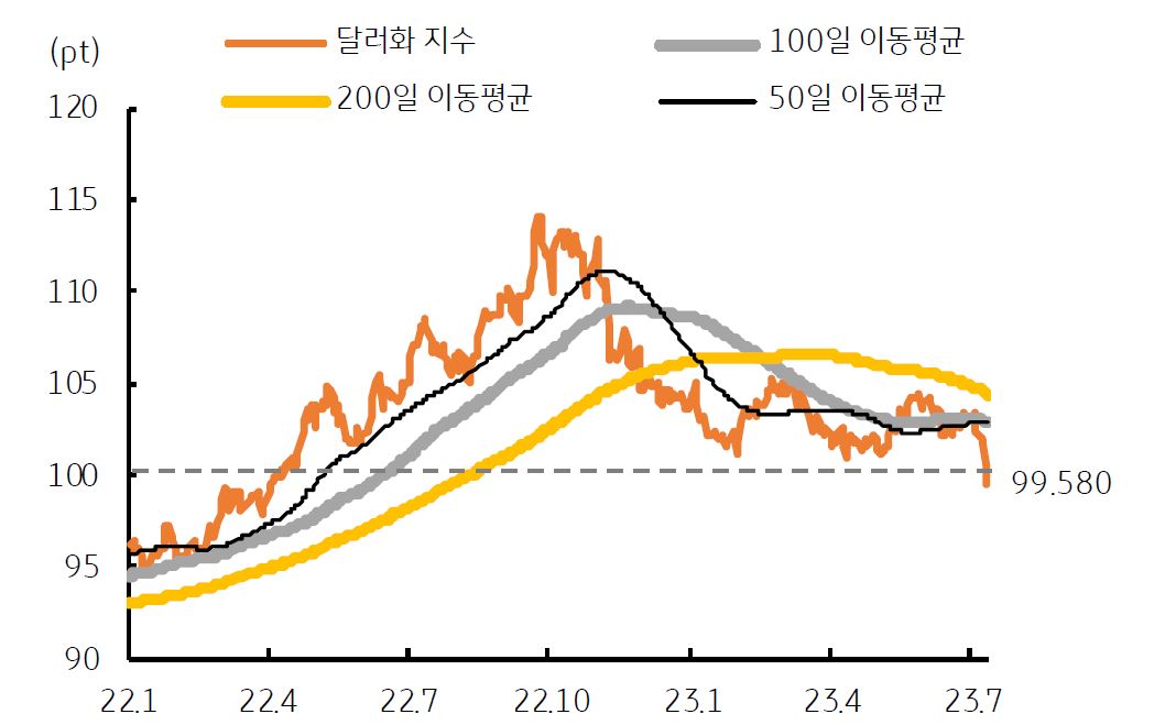 2023년 7월, '미 국채 금리'는 장단기 모두 30bp 하락했고, '달러화 지수'는 2022년 4월 이후 최저점을 기록함.