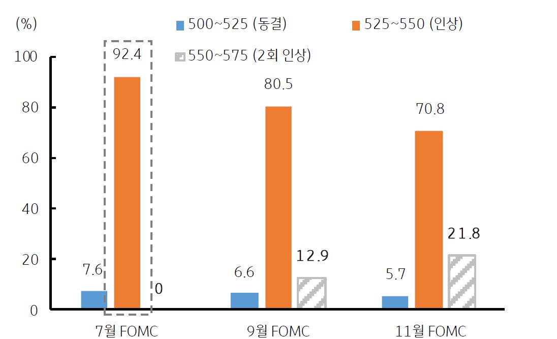 '페드 워치'에서 조사한 '금리 전망'은 2023년 7월 0.25%p 인상 확률이 높지만, 이후 9월과 11월에는 동결될 전망으로 나타남.