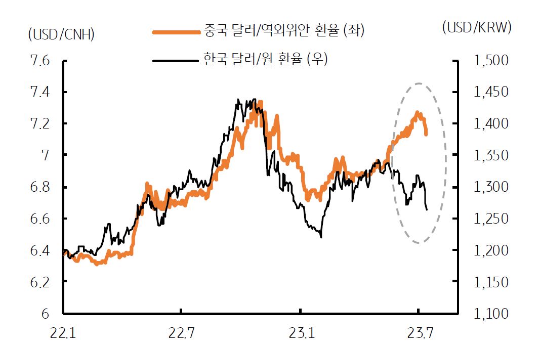 2023년 7월, '원화 약세'가 이어지면서 '위안화 약세'와 '엔화 약세'로 연쇄적으로 영향을 끼침.