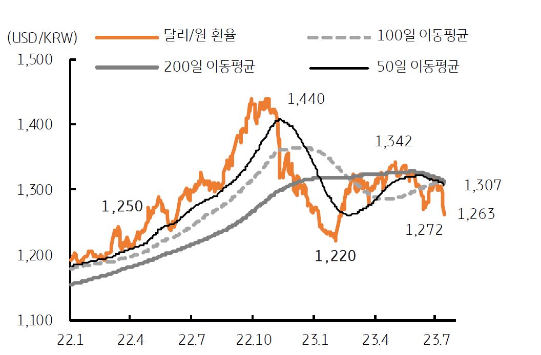 2023년 6월, '달러 환율'의 저점 하회로 1,244~1,285원으로 등락이 전망됨.