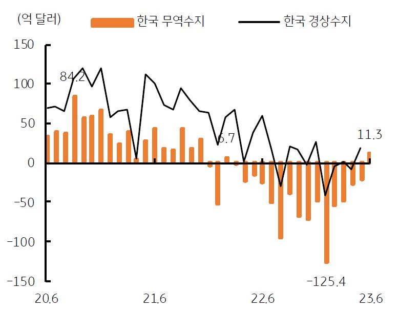 2023년 5월 이후, '한국' '무역수지'와 '경상수지' 모두 '흑자' 전환함.