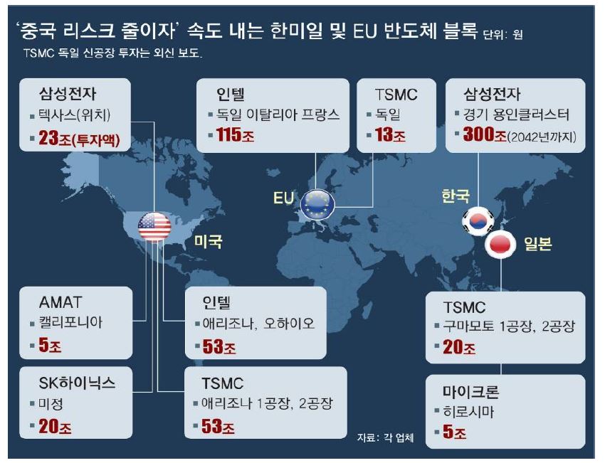 '미국과 '중국'의 기술 갈등이 심해지면서 중국 리스크를 줄이기 위해 한국, 미국, 일본과 EU의 '반도체 블럭'을 형성하려 함.