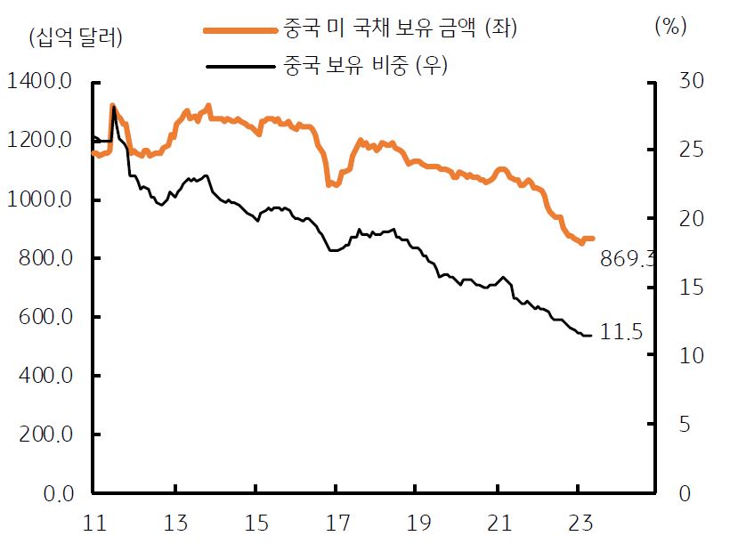 '중국'의 '미 국채' 보유 금액이 지속적으로 축소되고 있음.