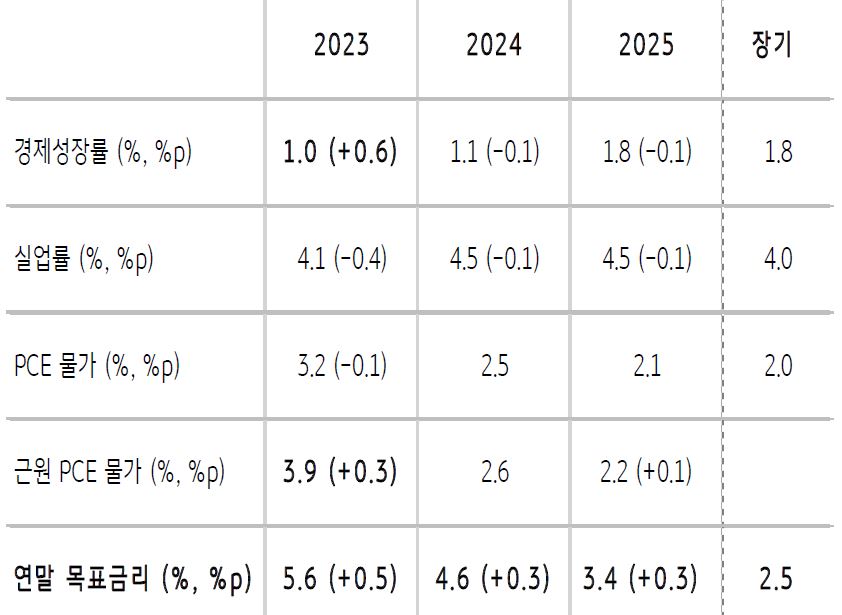 연준의 '경제전망'에 따르면 2023년 '성장률'과 근원 '물가상승률', 연말 '정책금리'는 모두 상향 조정함.