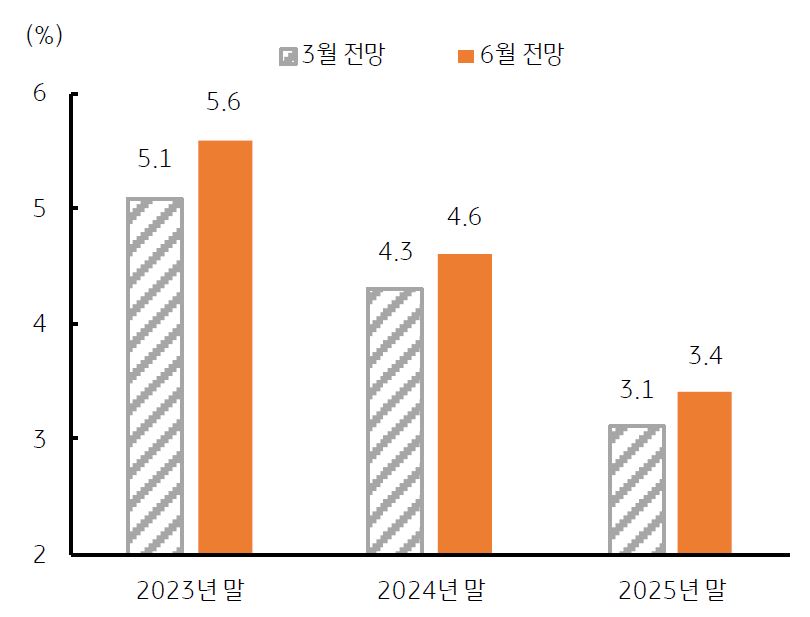 '미국' 연준 위원들의 연말 '목표금리'는 3월에 했던 전망보다 높게 전망함.