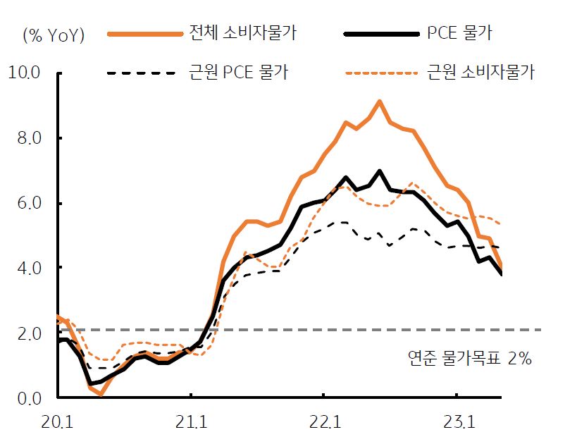 '미국'의 '소비자물가'와 같은 '물가상승률'은 둔화하고 있지만, '근원 물가'는 여전히 4~5%를 지속하면서 연준 '물가목표'는 상회함.