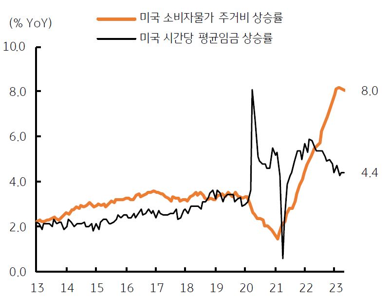 2023년 '미국'의 '주거비'와 '임금 상승률'도 4%대 이상 기록하며 '근원 물가'가 상승됨.