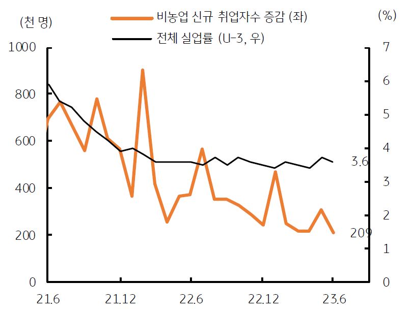 '미국'의 '비농업 취업자'수는 20만명 이상 계속 증가하고 있으며, '실업률'도 낮게 나타나고 있음.