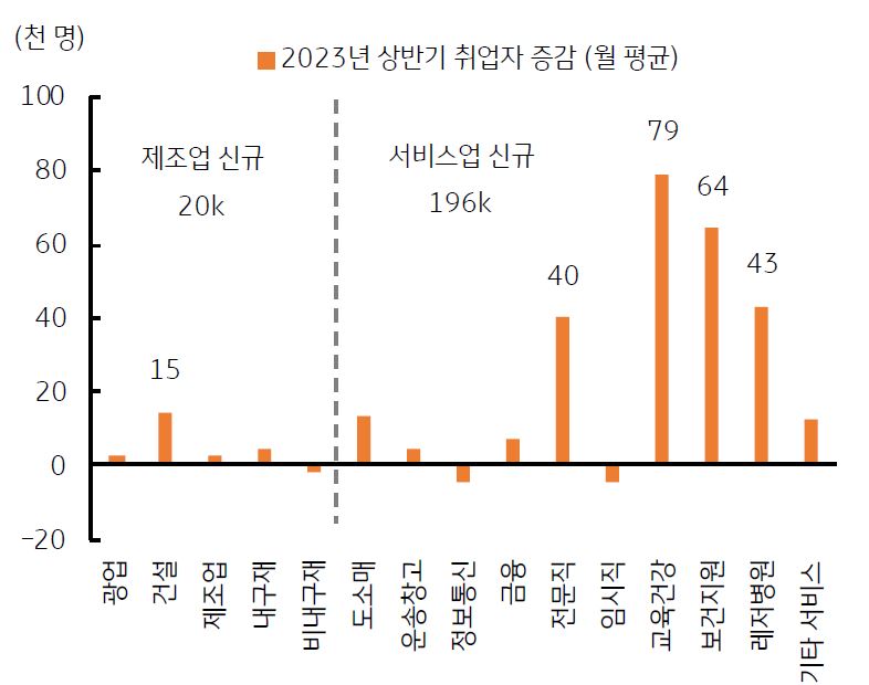 '서비스업', '교육건강' 및 '보건지원' 분야의 신규 취업자 증감 수가 많이 증가함.