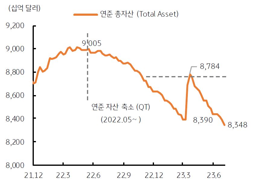 '연준 총자산'도 2023년 3월 '자산 증가' 후 '자산 축소'가 진행되고 있음.