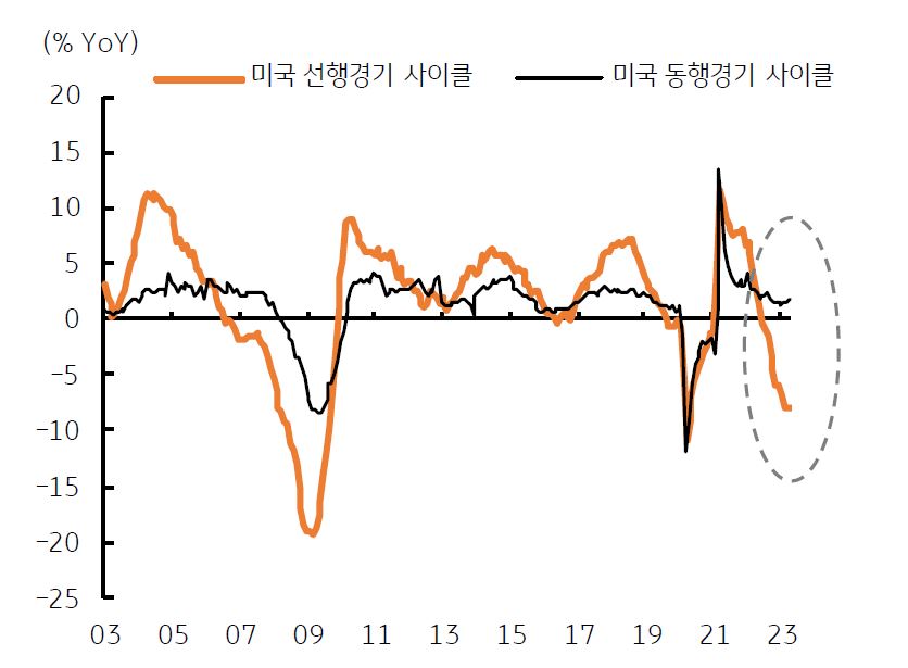 미국의 '선행경기 사이클'은 하락 추세가 지속되고 있고, '동행경기 사이클'은 증가 속도가 둔화되고 있지만, 확장되고 있음.