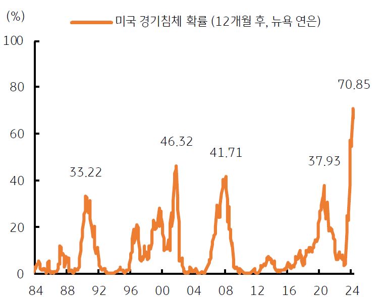 뉴욕 연은은 1년 후 미국 '경기침체' 확률을 70.8%라고 예상함.