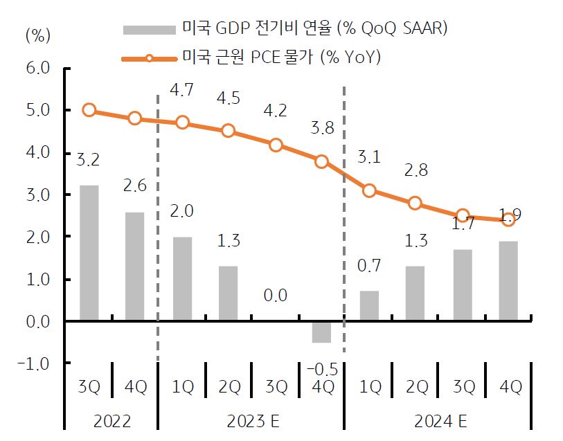 하반기 미국의 '경제성장률'이 둔화될 전망이고, 근원 'PCE물가'도 완만하게 하락할 것이라고 예상함.