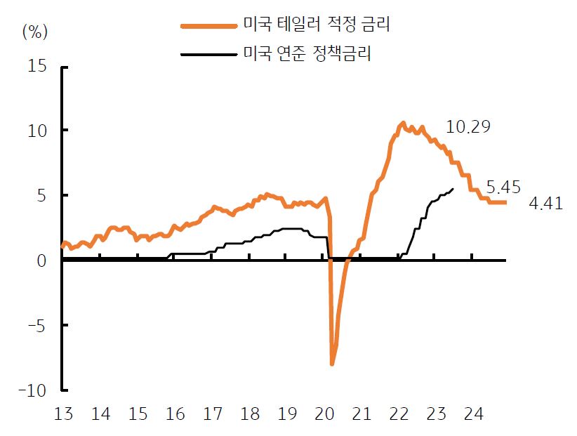 연준 '적정 금리'는 2024년  초 5.45%, 2024년 말에는 4.41%로 '금리인하'가 전망됨.