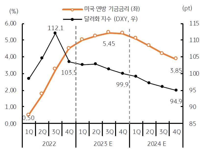 3분기 미국 연준의 '긴축 종료'는 2024년 '금리 인하' 기대가 반영되며 '달러 약세'가 나타남.