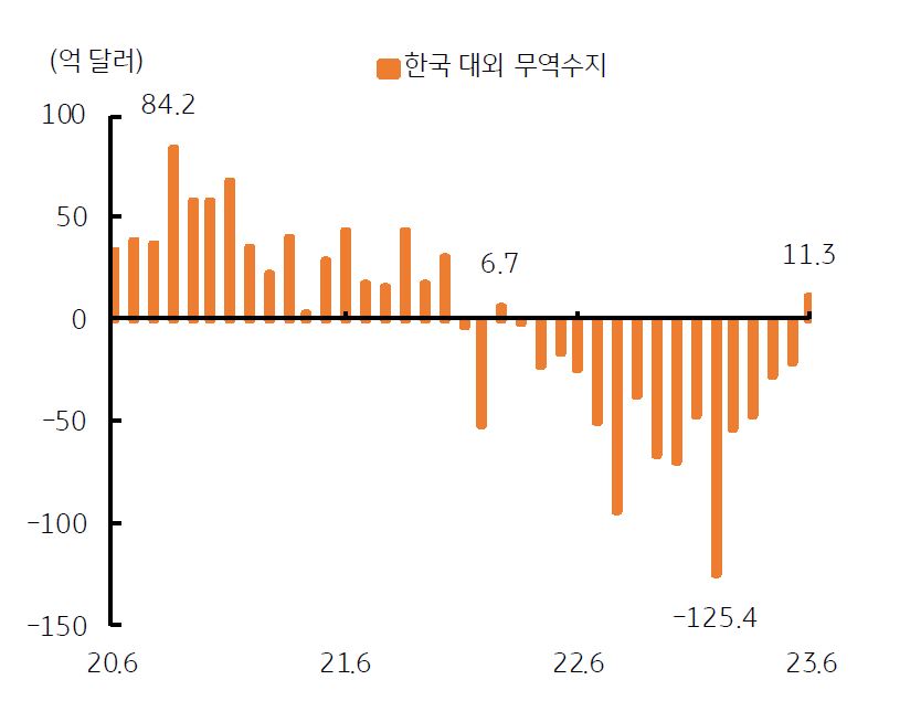 한국의 '무역수지'는 18개월 만에 11.3억 '달러 흑자'를 기록함.