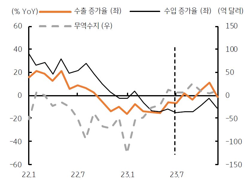 하반기 '수출 증가율'의 개선과 '수입 감소' 지속에 따라 '무역수지'는 흑자가 전망됨.