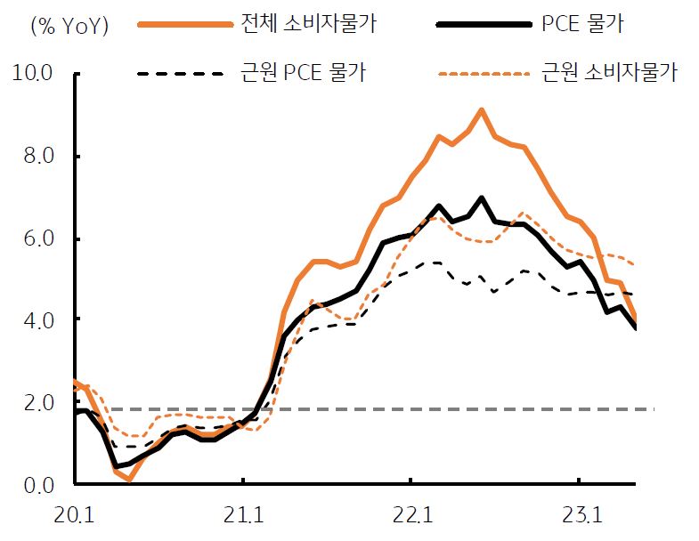 2023년 '미국' '소비자 물가'와 'PCE 물가' 등 주요 '물가상승률'의 둔화가 나타나지만, '근원 물가'는 여전히 높은 수치를 나타냄.