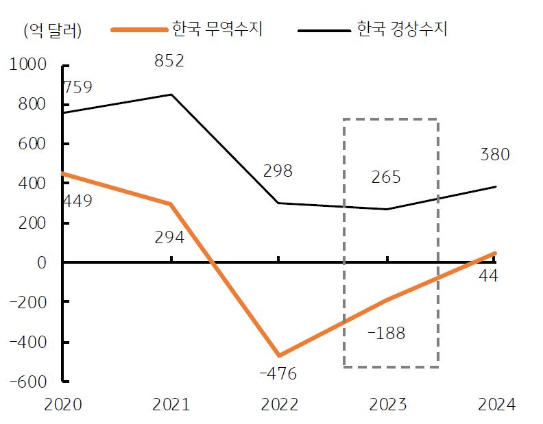 2023년 '무역적자'는 축소되며, 2024년 '무역수지'와 '경상수지'는 흑자가 예상됨.