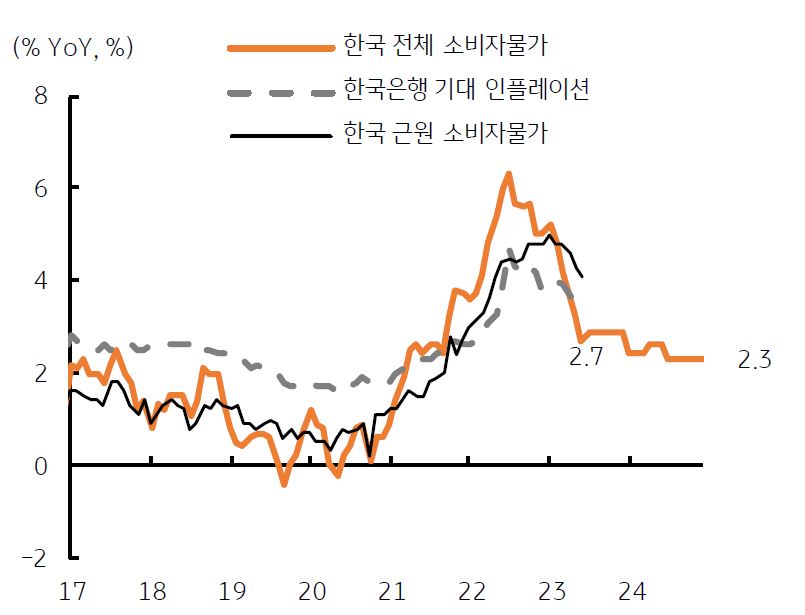 한국의 6월 '소비자물가'는 2023년 하반기부터 3% 이내로 안정될 전망임.