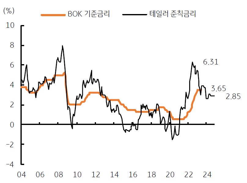 '물가 둔화'로 한국은행 '기준금리 동결' 전망이고, '테일러 준칙금리'는 2024년 말 2.85%로 하락 전망임.