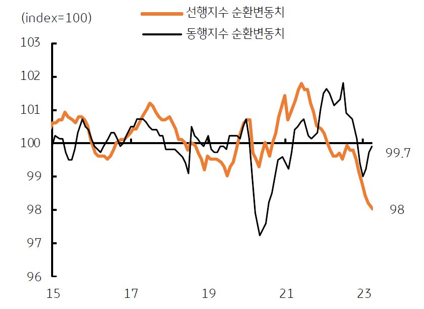'선행경기' 사이클 하락에도 불구하고, '고용 호조', '생산활동' 개선 등으로 '동행경기'는 반등함.