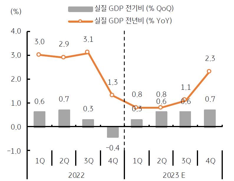 22년 4분기 '역성장'을 보였지만, 2023년 하반기 '성장률' 회복이 전망됨.