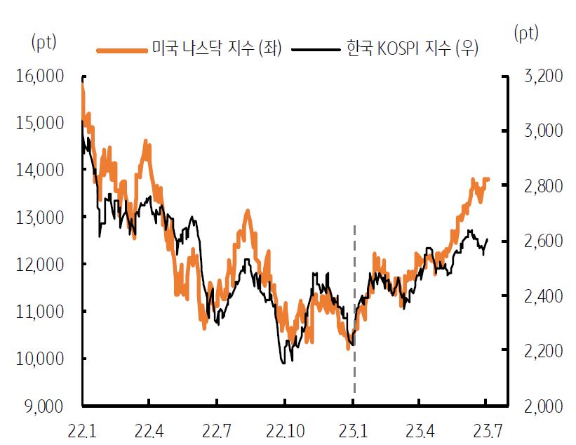 미국 '나스닥 지수' 상승은 한국 'KOSPI 지수'에 영향을 끼치며 '위험선호' 현상이 나타남.