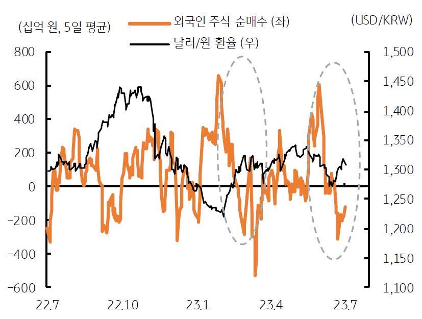 '외국인'의 '주식 순매수'가 유입되고, '해외투자유입'으로 '원화 강세'가 나타남.