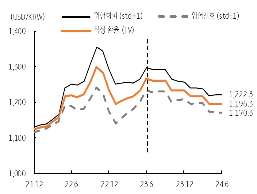 '적정 환율'은 '위험회피'와 '위험선호' 사이로 2024년 6월 '적정 환율'은 1,196원으로 전망됨.