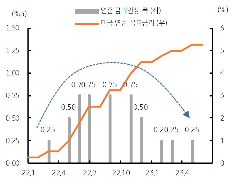 2023년 연준의 '금리인상' 속도를 조절하면서 '목표금리' 수준을 낮춤.