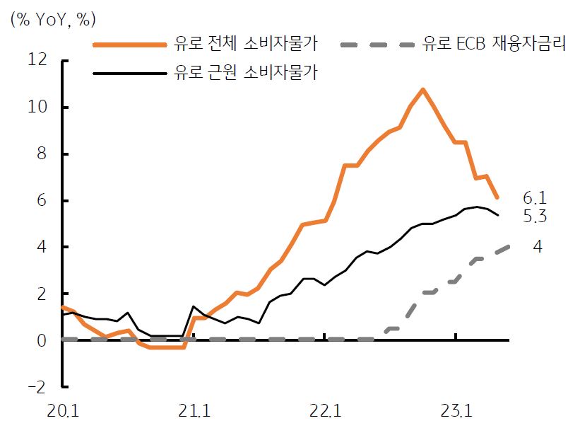 유로 'ECB' 회의에서 여전히 높은 '소비자물가'에 따라 '기준금리' 인상을 지속하려 함.