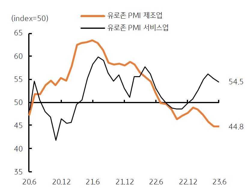 '인플레이션'과 '고금리'로 인해 '유로' 지역의 'PMI 제조업'은 부진하고, 'PMI 서비스업'은 양호하게 나타남.